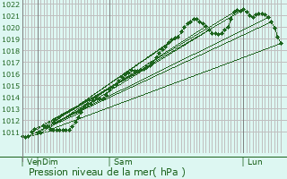 Graphe de la pression atmosphrique prvue pour Pettingen