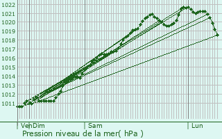 Graphe de la pression atmosphrique prvue pour Platen