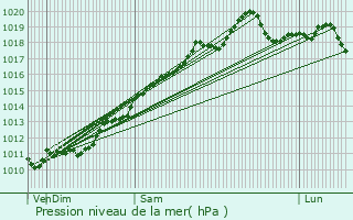 Graphe de la pression atmosphrique prvue pour Niederentzen