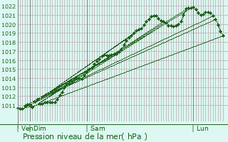 Graphe de la pression atmosphrique prvue pour Bonnal