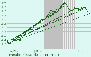 Graphe de la pression atmosphrique prvue pour Wattwiller