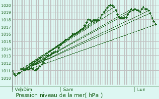 Graphe de la pression atmosphrique prvue pour Lapoutroie
