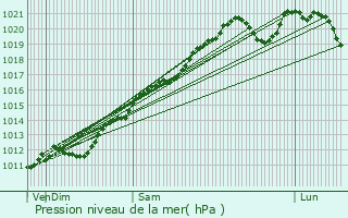 Graphe de la pression atmosphrique prvue pour Valleroy