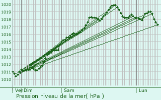Graphe de la pression atmosphrique prvue pour Kembs