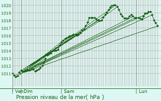 Graphe de la pression atmosphrique prvue pour Koetzingue