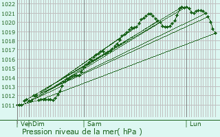 Graphe de la pression atmosphrique prvue pour Longwy