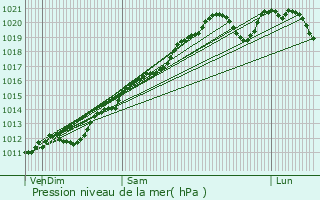 Graphe de la pression atmosphrique prvue pour Pont--Mousson