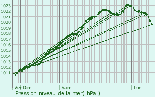 Graphe de la pression atmosphrique prvue pour Givet