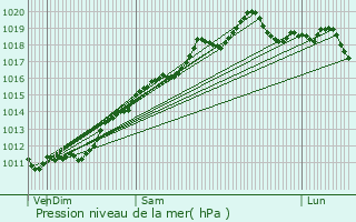 Graphe de la pression atmosphrique prvue pour Soppe-le-Haut