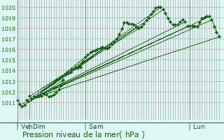 Graphe de la pression atmosphrique prvue pour Muespach-le-Haut