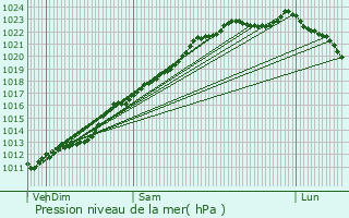 Graphe de la pression atmosphrique prvue pour Jeumont