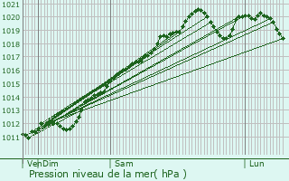 Graphe de la pression atmosphrique prvue pour Ortoncourt