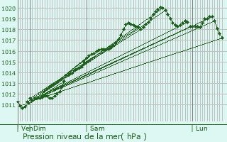 Graphe de la pression atmosphrique prvue pour Werentzhouse