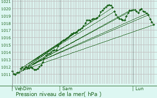 Graphe de la pression atmosphrique prvue pour La Houssire