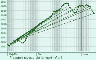 Graphe de la pression atmosphrique prvue pour Saint-Vallier