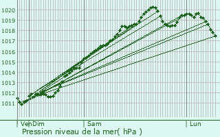 Graphe de la pression atmosphrique prvue pour Grardmer