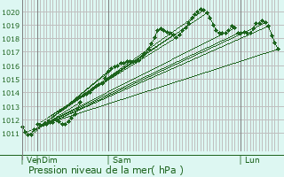 Graphe de la pression atmosphrique prvue pour Moernach