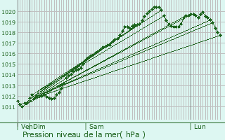 Graphe de la pression atmosphrique prvue pour Rehaupal