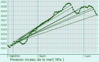 Graphe de la pression atmosphrique prvue pour Chantraine