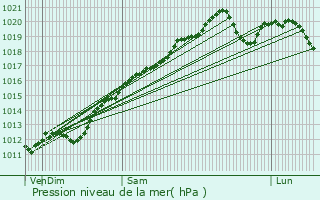 Graphe de la pression atmosphrique prvue pour Girancourt