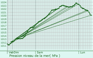 Graphe de la pression atmosphrique prvue pour Leval