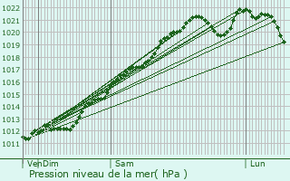 Graphe de la pression atmosphrique prvue pour Vacherauville