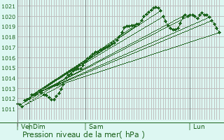 Graphe de la pression atmosphrique prvue pour Frnois