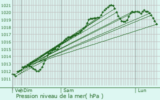 Graphe de la pression atmosphrique prvue pour Thuillires