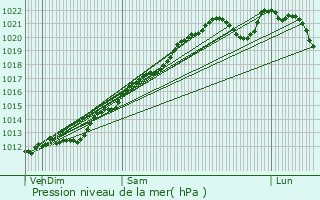 Graphe de la pression atmosphrique prvue pour Esnes-en-Argonne