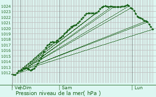 Graphe de la pression atmosphrique prvue pour Sainghin-en-Mlantois