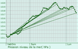 Graphe de la pression atmosphrique prvue pour Dorans