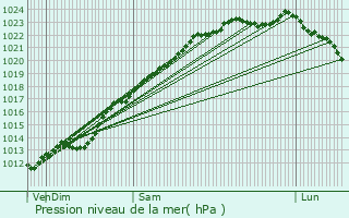 Graphe de la pression atmosphrique prvue pour Le Cateau-Cambrsis