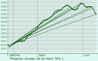 Graphe de la pression atmosphrique prvue pour Rethel