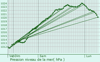 Graphe de la pression atmosphrique prvue pour Beaumont-en-Cambrsis