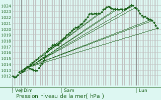 Graphe de la pression atmosphrique prvue pour Paillencourt