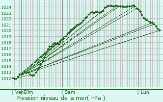 Graphe de la pression atmosphrique prvue pour Wavrin