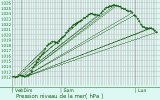 Graphe de la pression atmosphrique prvue pour Bray-Dunes