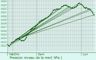 Graphe de la pression atmosphrique prvue pour Chalandry