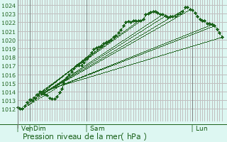 Graphe de la pression atmosphrique prvue pour Harly