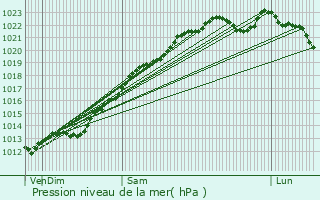 Graphe de la pression atmosphrique prvue pour Aguilcourt