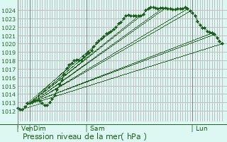 Graphe de la pression atmosphrique prvue pour Vermelles