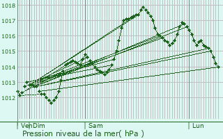 Graphe de la pression atmosphrique prvue pour Saint-Roman