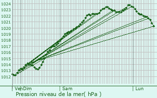 Graphe de la pression atmosphrique prvue pour Montescourt-Lizerolles
