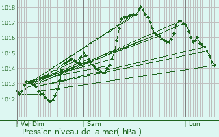 Graphe de la pression atmosphrique prvue pour Aucelon