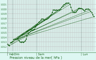 Graphe de la pression atmosphrique prvue pour Selongey