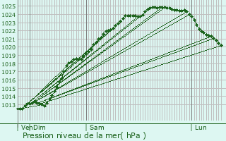 Graphe de la pression atmosphrique prvue pour Isbergues