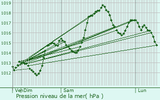 Graphe de la pression atmosphrique prvue pour Saint-Maurice-en-Trives
