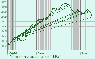 Graphe de la pression atmosphrique prvue pour Serre-les-Moulires
