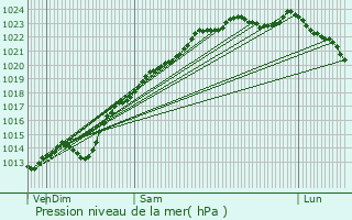Graphe de la pression atmosphrique prvue pour Berlancourt