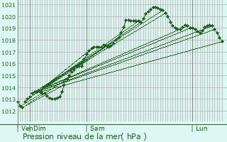 Graphe de la pression atmosphrique prvue pour Amange